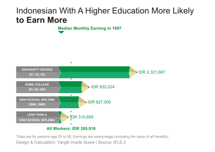 Monthly Earning in 1997 based on Education