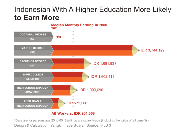 Monthly Earning in 2000 based on Education